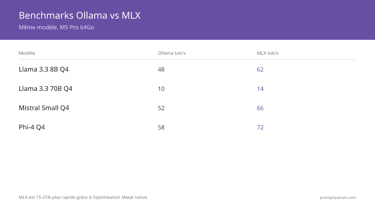 MLX vs Ollama vs llama.cpp sur Mac 2026 : quel framework pour Apple Silicon ?