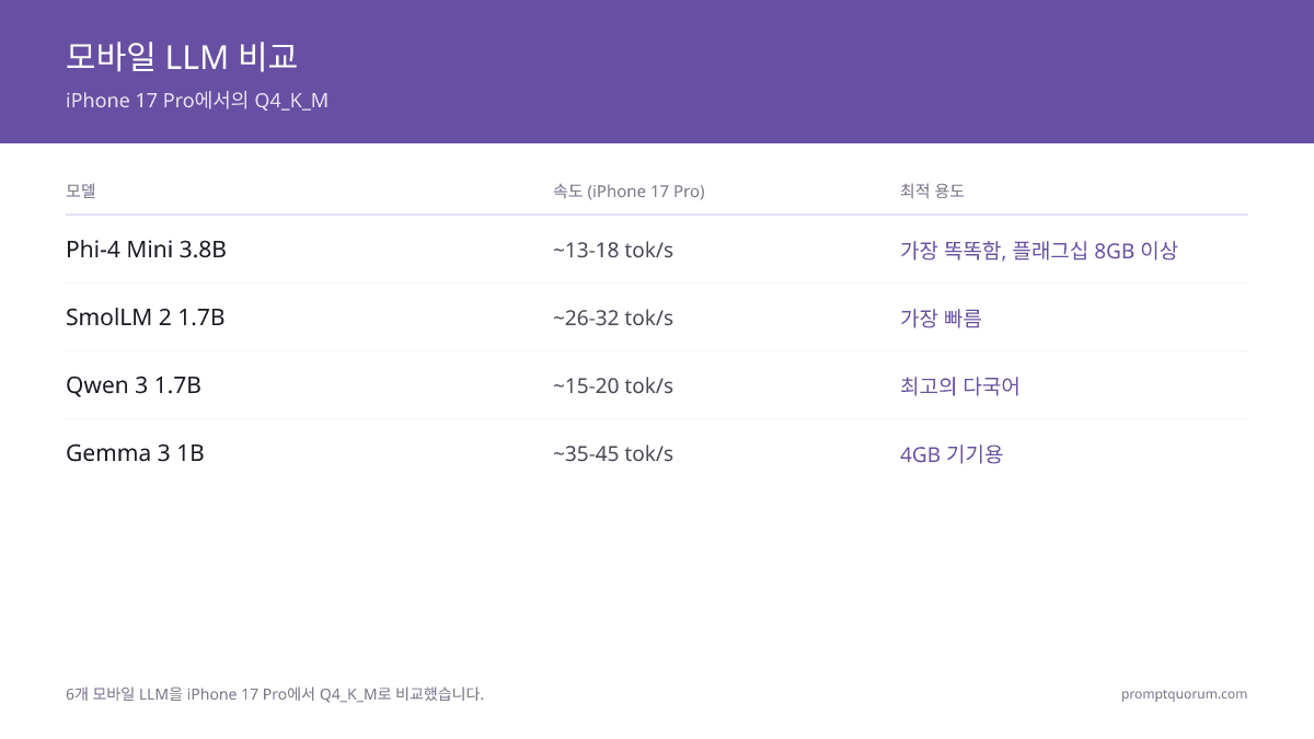 2026년 모바일 LLM 최고 모델: Phi-4 Mini vs Gemma 3 vs SmolLM 비교