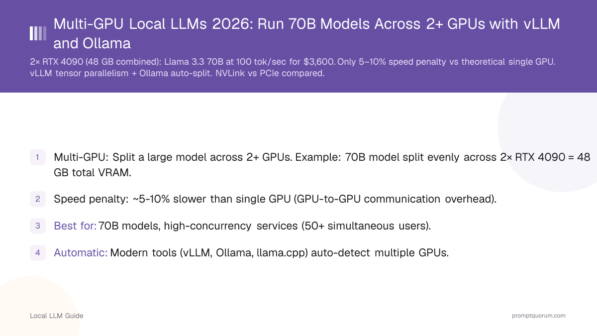 Multi-GPU Local LLMs 2026: Run 70B Models Across 2+ GPUs with vLLM and Ollama