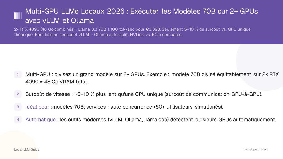 Multi-GPU LLMs Locaux 2026 : Exécuter les Modèles 70B sur 2+ GPUs avec vLLM et Ollama