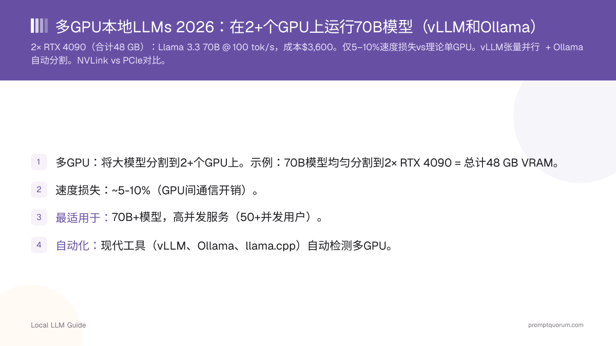 多GPU本地LLMs 2026:在2+个GPU上运行70B模型(vLLM和Ollama)