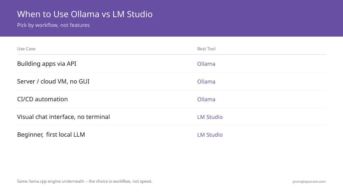 Ollama vs LM Studio 2026: CLI vs GUI — Speed, API, Privacy & Setup Compared