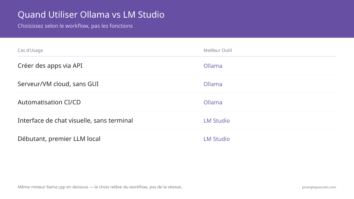 Ollama vs LM Studio 2026 : Vitesse, Fonctionnalités & Configuration comparées
