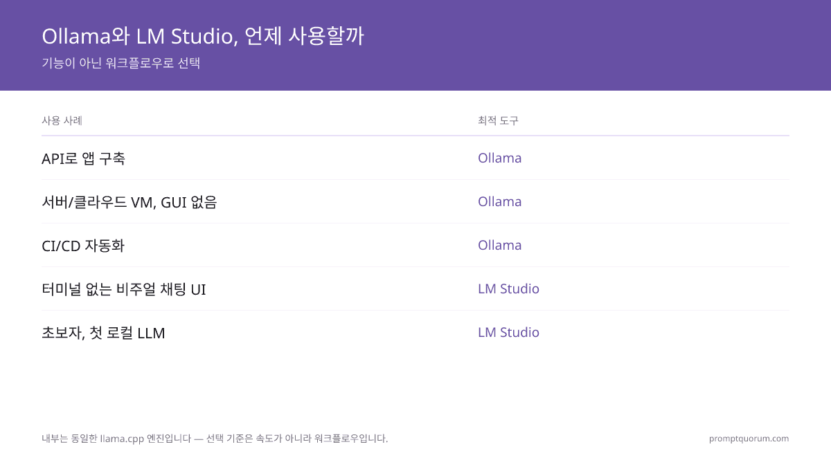 Ollama vs LM Studio 2026: CLI vs GUI — 속도, API, 프라이버시 및 설정 비교