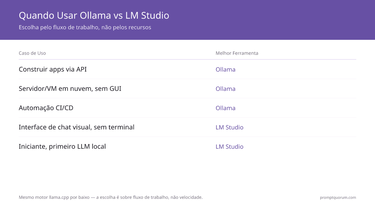 Ollama vs LM Studio 2026: CLI vs GUI — Velocidade, API, Privacidade e Configuração