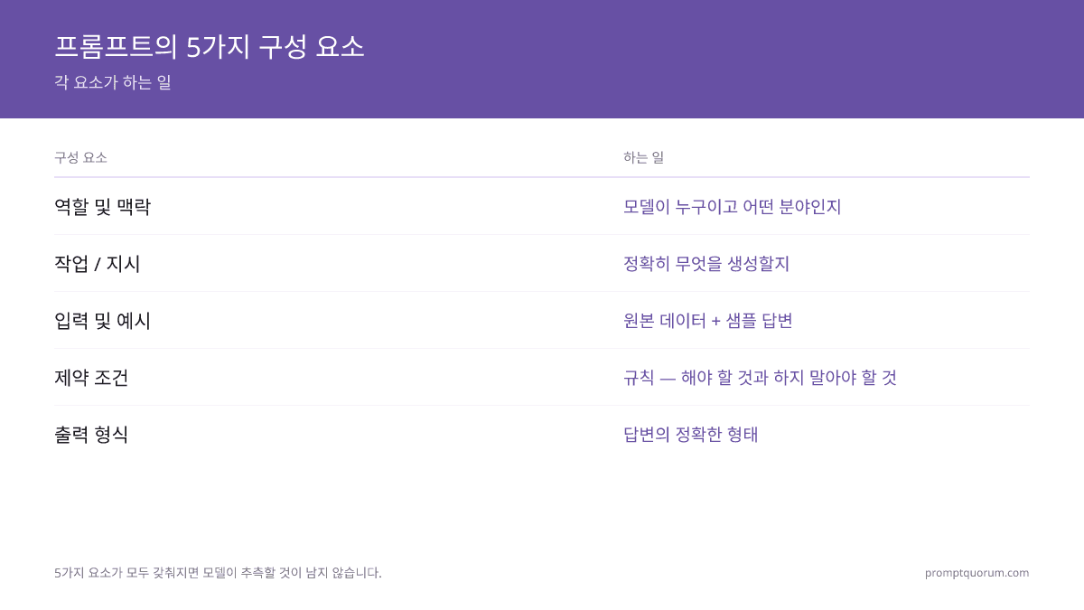 모든 프롬프트에 필요한 5가지 구성 요소