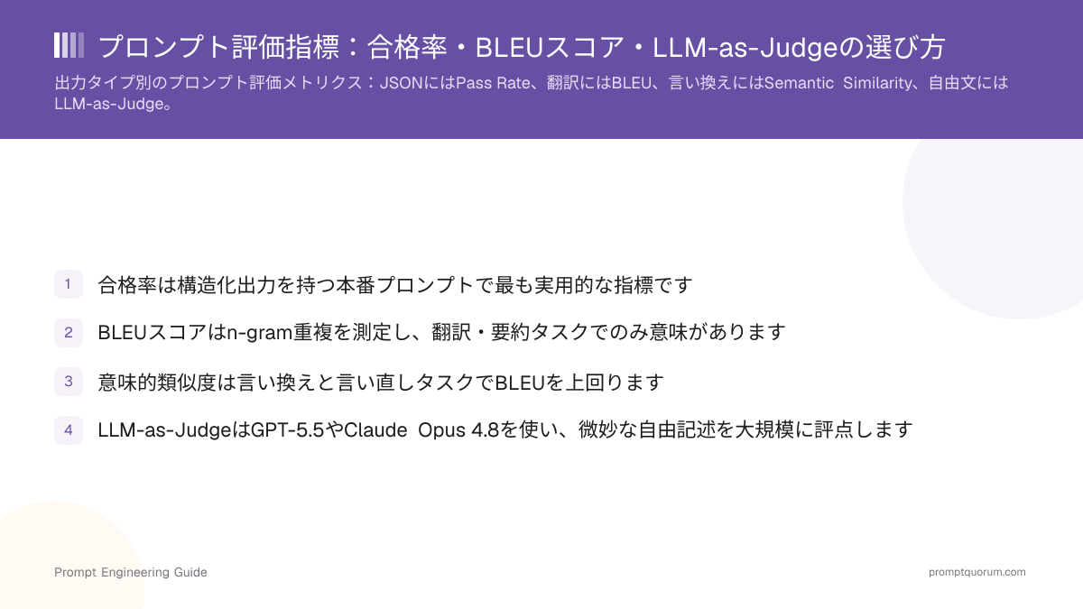 プロンプト評価指標:合格率・BLEUスコア・LLM-as-Judgeの選び方