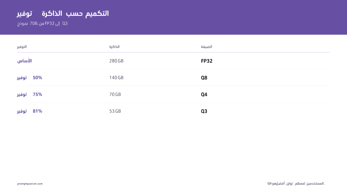 Q4 مقابل Q5 مقابل Q8: أي مستوى تكميم ينبغي أن تستخدم؟