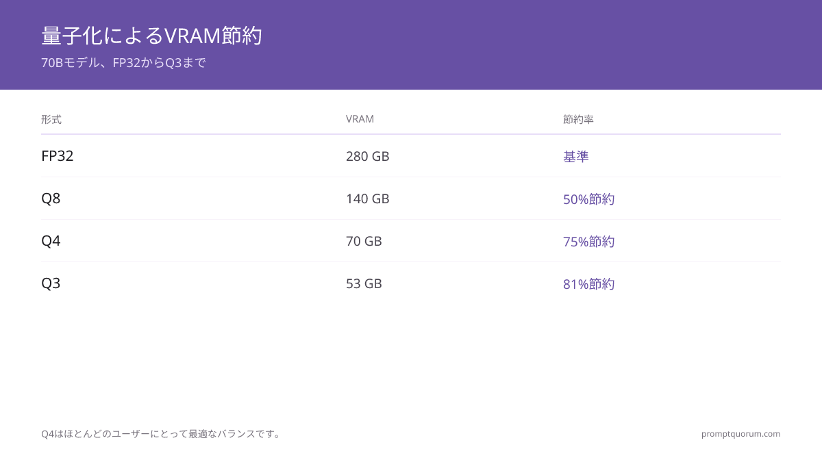 Q4 vs Q5 vs Q8: どの量子化レベルを使用する?