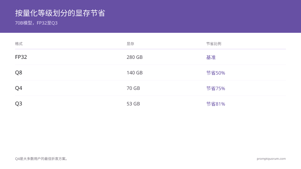 Q4 vs Q5 vs Q8: 应该使用哪个量子化级别?