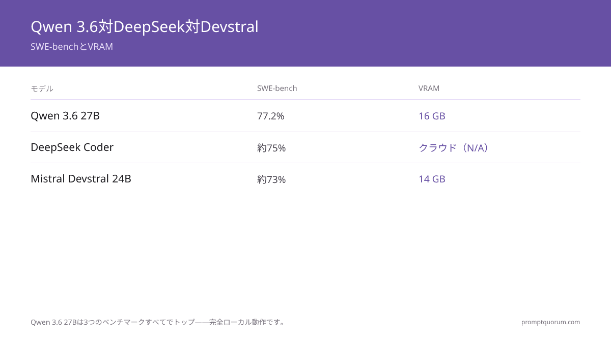 Qwen 3.6 Coder vs DeepSeek Coder vs Mistral Devstral:ローカルコーディングベンチマーク 2026