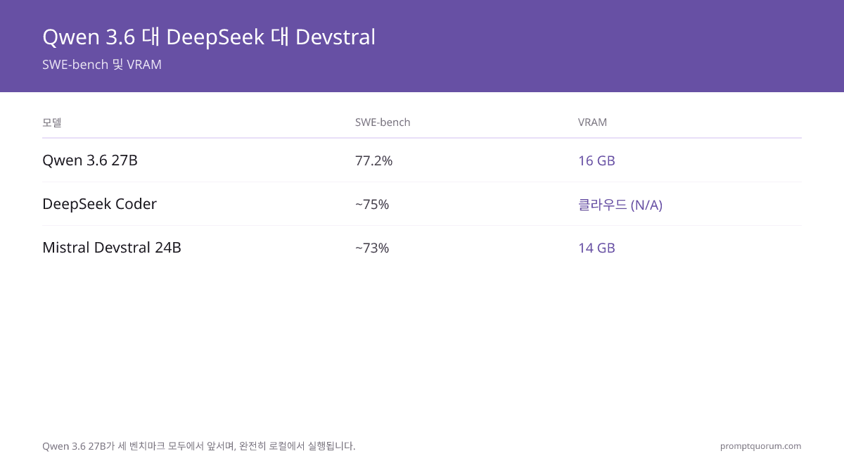 Qwen 3.6 Coder vs DeepSeek Coder vs Mistral Devstral: 로컬 코딩 벤치마크 2026