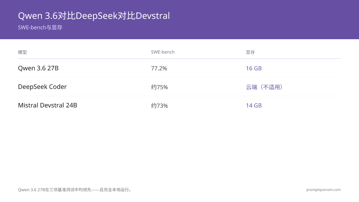 Qwen 3.6 Coder vs DeepSeek Coder vs Mistral Devstral:本地编程基准测试 2026