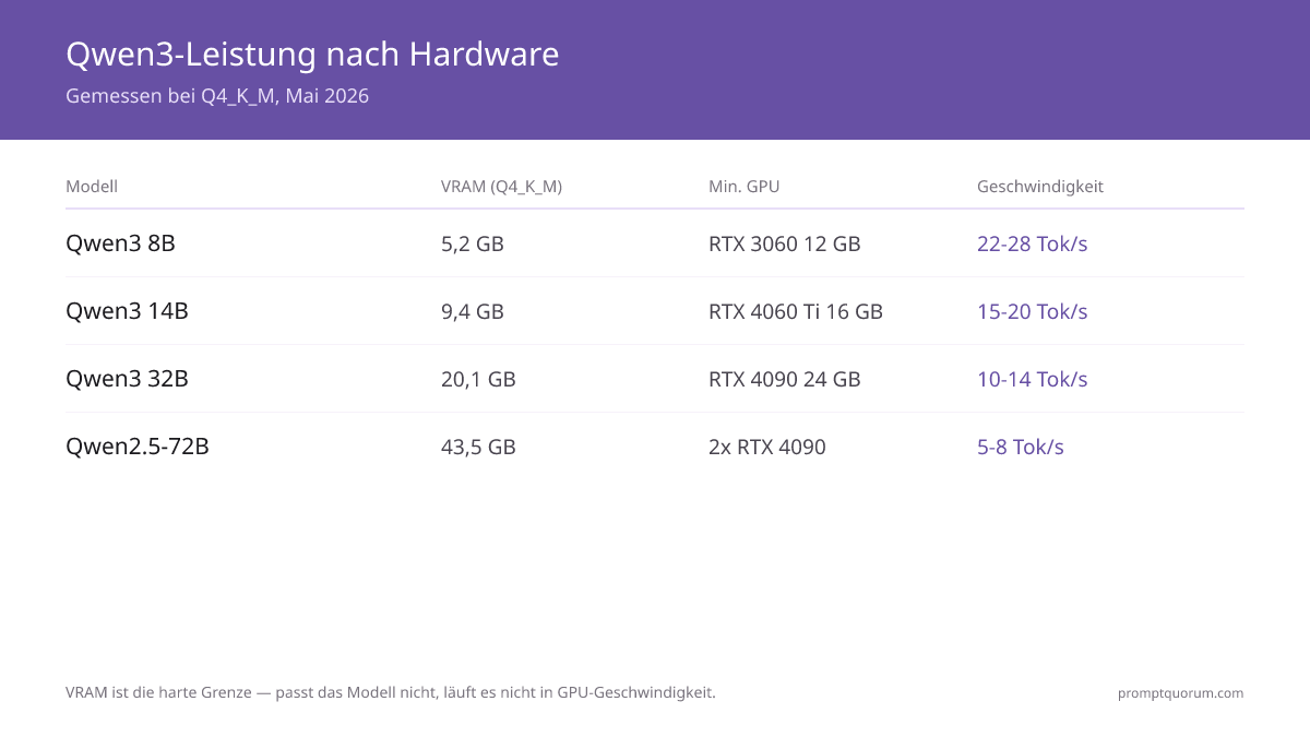 Qwen3 Lokales Deployment: Vollständiger Produktionsleitfaden (2026)