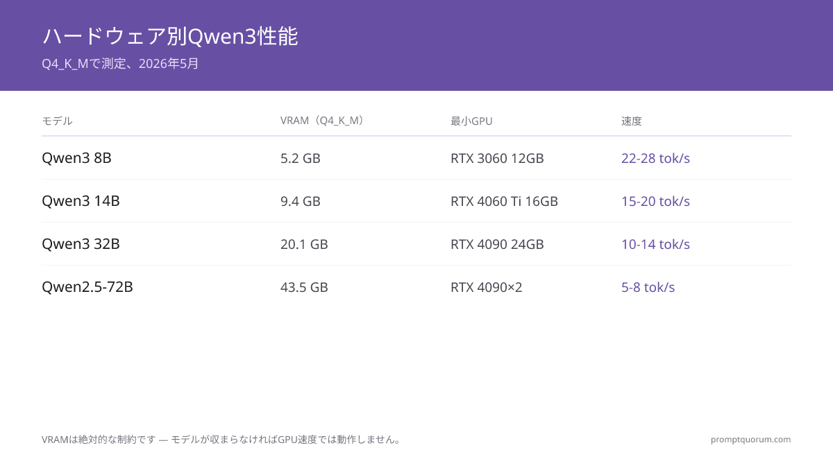 Qwen3ローカルデプロイ完全ガイド(2026):本番運用