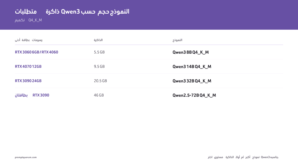 دليل النشر المحلي لـ Qwen 2026: Qwen 3.6 27B وCoder وVL على كل مستوى أجهزة