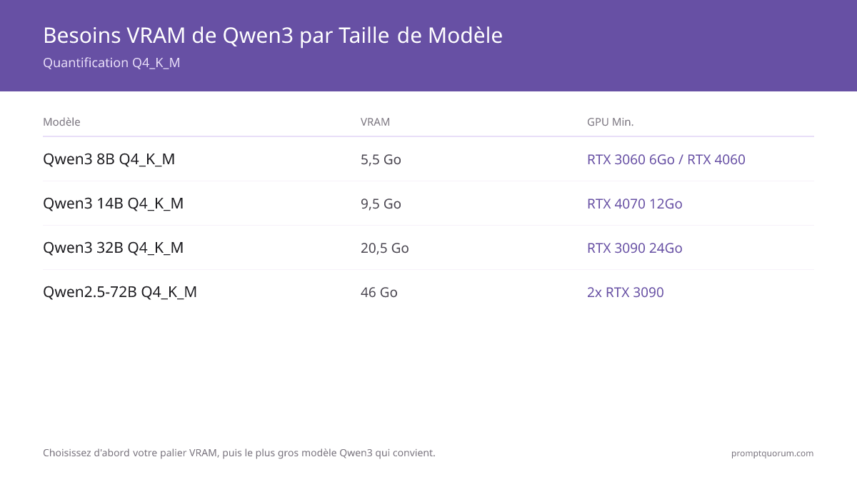 Guide de déploiement local Qwen 2026 : Qwen 3.6 27B, Coder et VL par niveau matériel