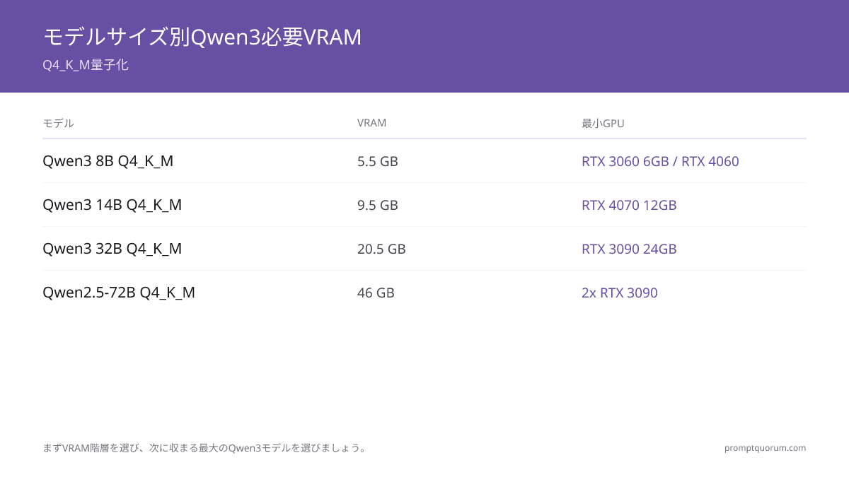 Qwenローカルデプロイガイド2026:Qwen 3.6 27B・Coder・VLを全ハードウェア階層で動かす