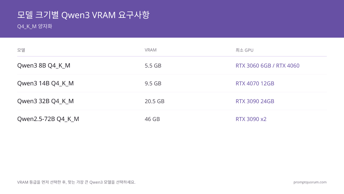 Qwen 로컬 배포 가이드 2026: Qwen 3.6 27B, Coder & VL 하드웨어 티어별 실행 방법