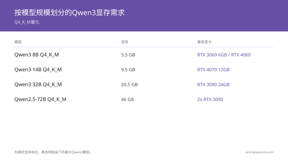 Qwen本地部署指南2026:Qwen 3.6 27B、Coder和VL各硬件层级完整指南