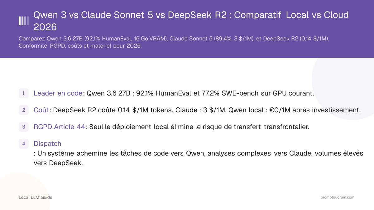 Qwen 3 vs Claude Sonnet 5 vs DeepSeek R2 : Comparatif Local vs Cloud 2026