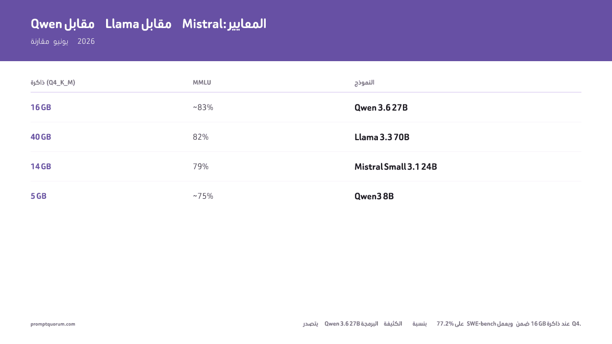 Qwen 3.6 مقابل Llama 4 مقابل Mistral: مقارنة LLM المحلي 2026