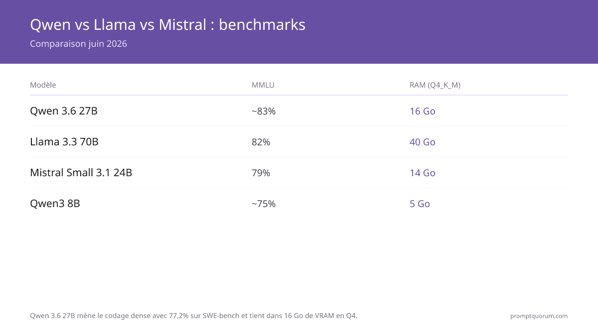 Qwen 3.6 vs Llama 4 vs Mistral Small 24B : Comparaison des benchmarks 2026
