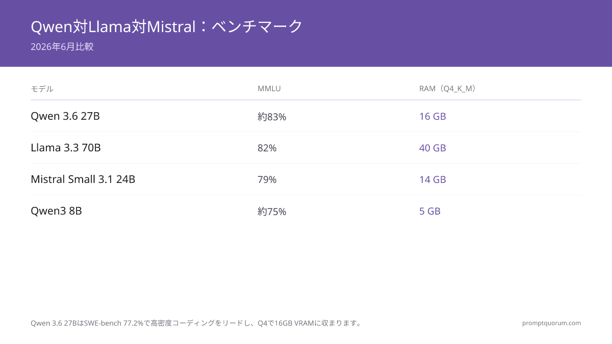 Qwen 3.6 vs Llama 4 vs Mistral:2026ベンチマーク比較