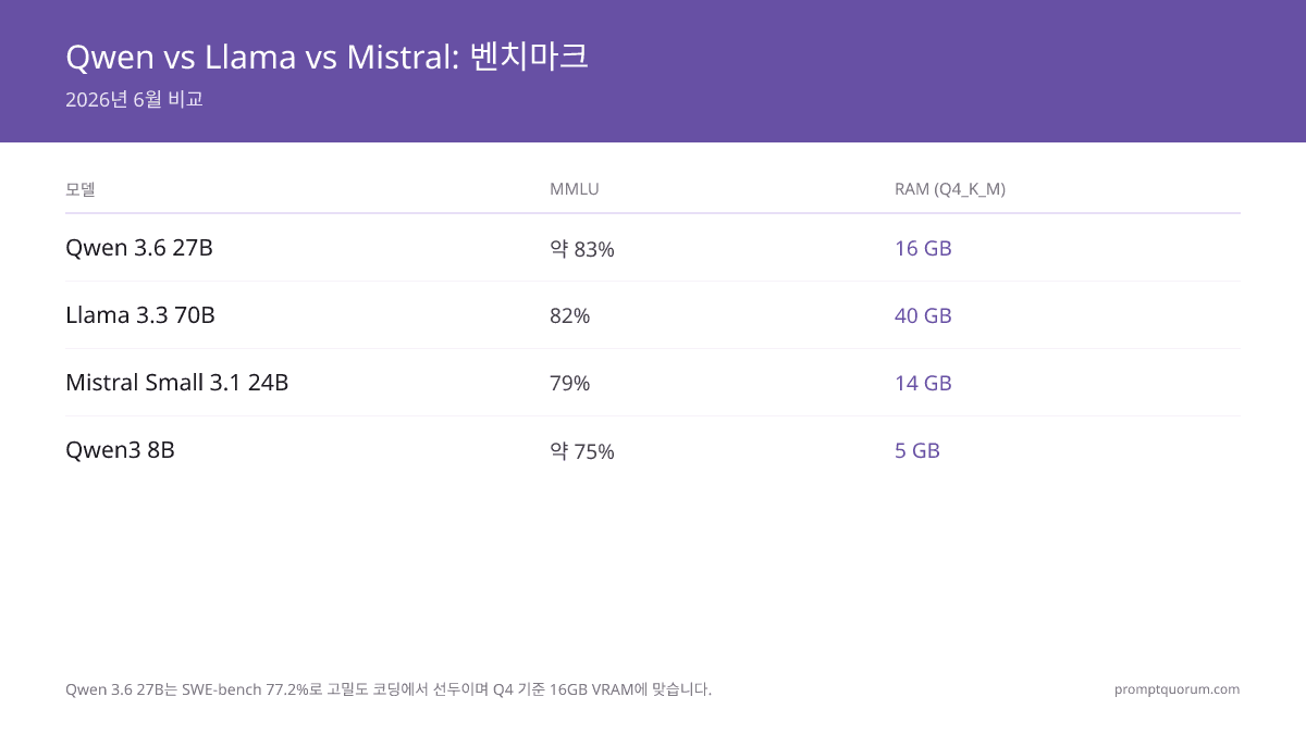 Qwen 3.6 vs Llama 4 vs Mistral: 로컬 LLM 비교 2026