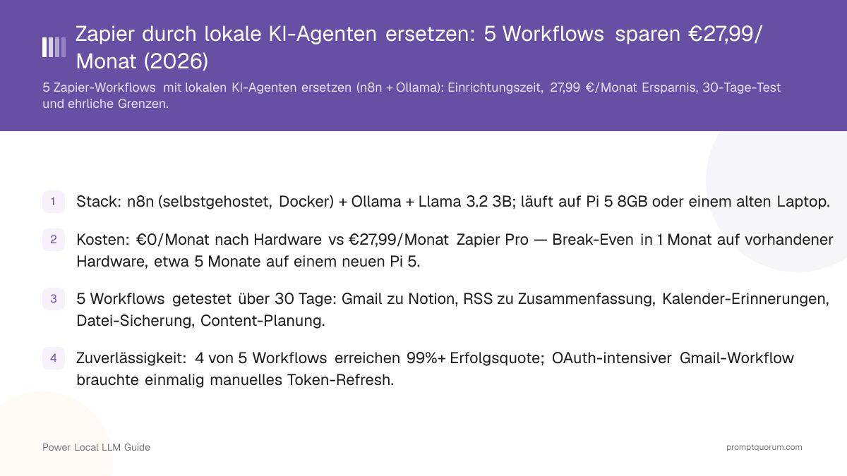 Zapier durch lokale KI-Agenten ersetzen: 5 Workflows sparen €27,99/Monat (2026)