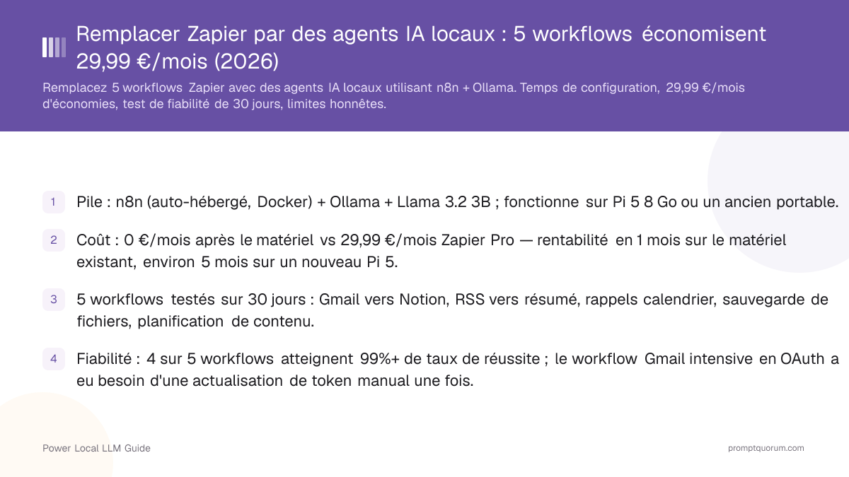 Remplacer Zapier par des agents IA locaux : 5 workflows économisent 29,99 €/mois (2026)