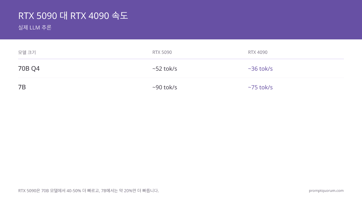 RTX 5090 vs RTX 4090: 로컬 LLM 추론에 최적인 GPU는?