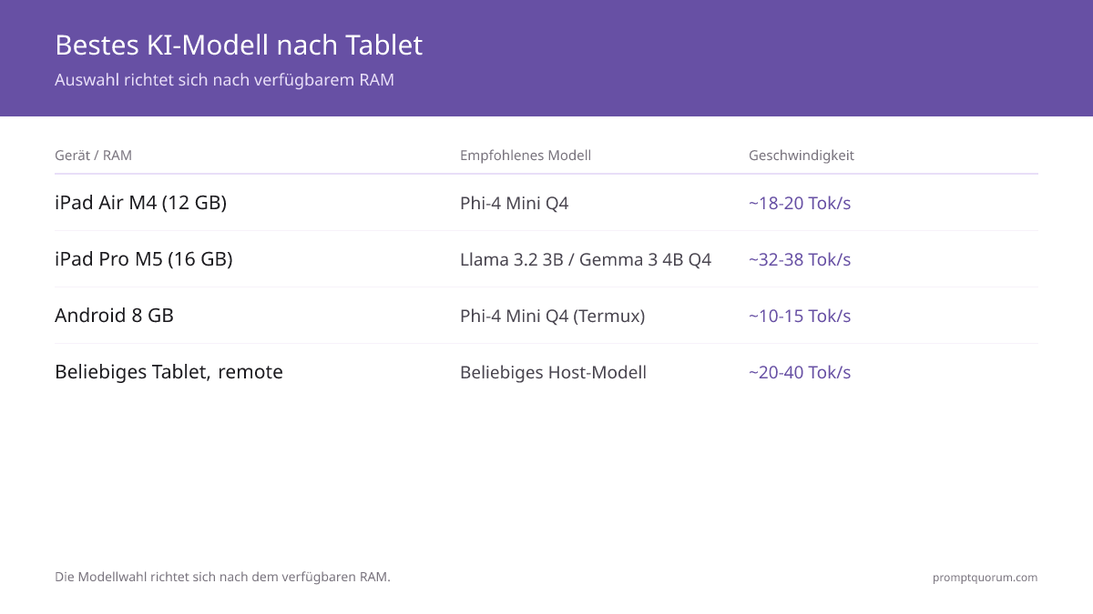 KI lokal auf Ihrem Tablet ausführen: iPad Pro M5, Galaxy Tab S10, OnePlus Pad 2 (2026)