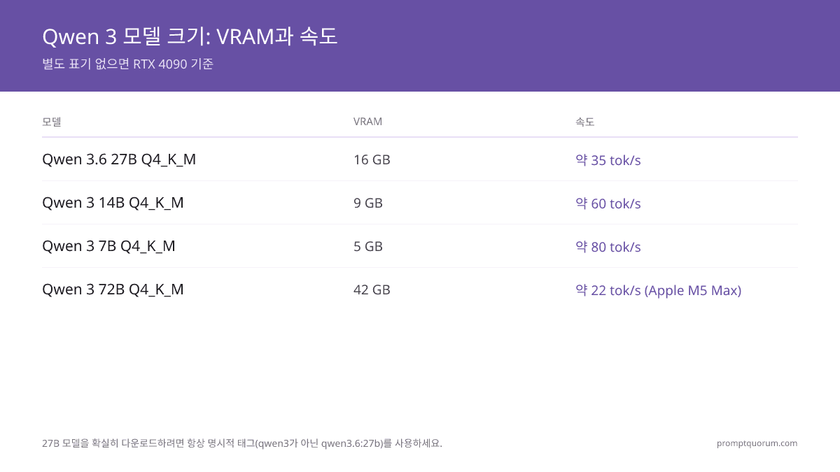 2026년 Qwen 3 로컬 실행 방법: Ollama + LM Studio 설정 가이드