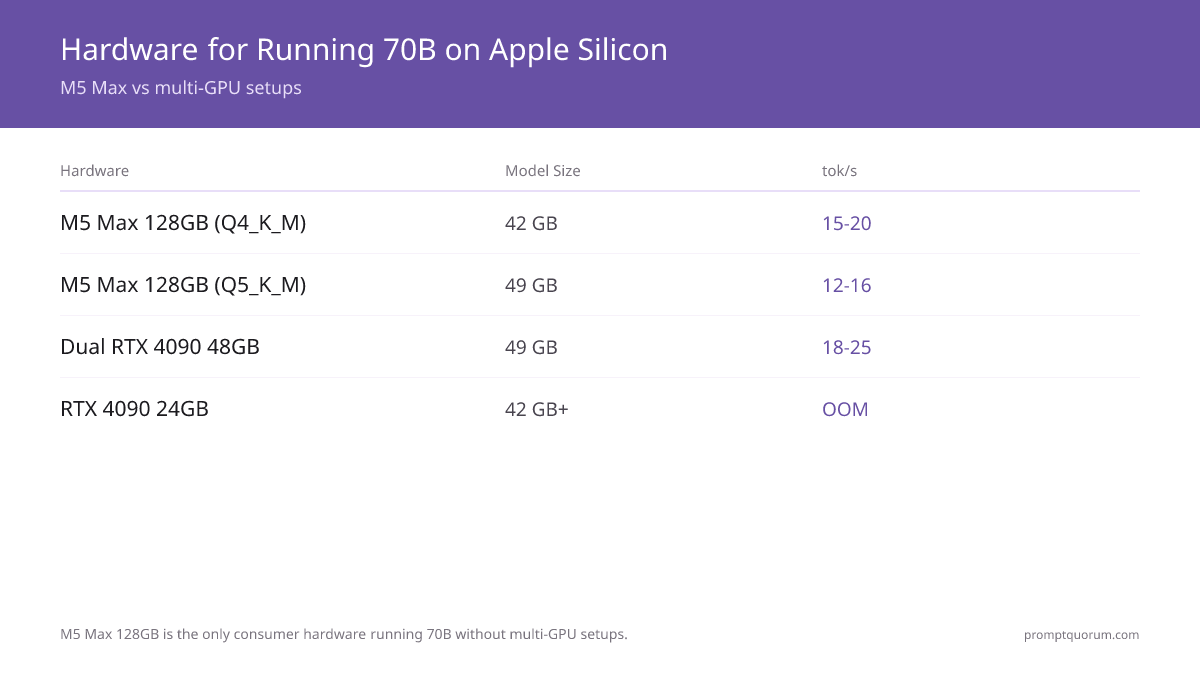 Running 70B+ Models on Apple Silicon 2026: M5 Max Complete Guide