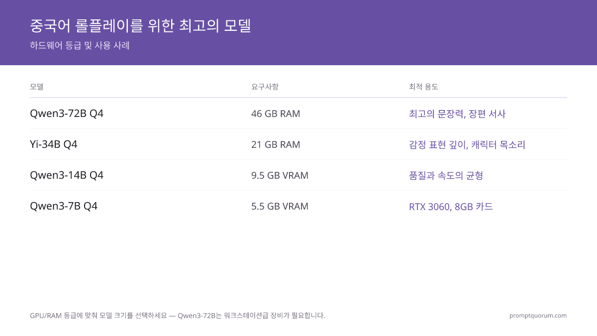 SillyTavern 중국어 롤플레이 설정 가이드