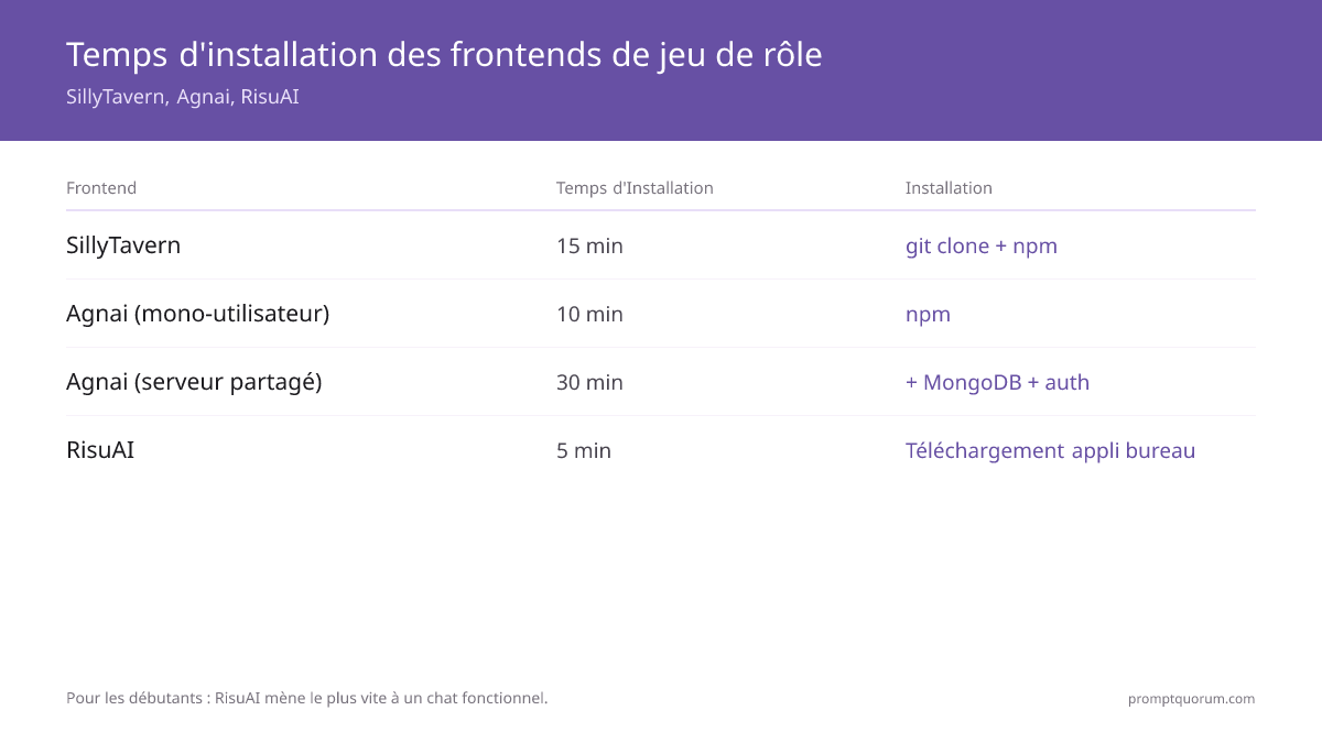SillyTavern vs Agnai vs RisuAI : Meilleure interface roleplay locale (2026)