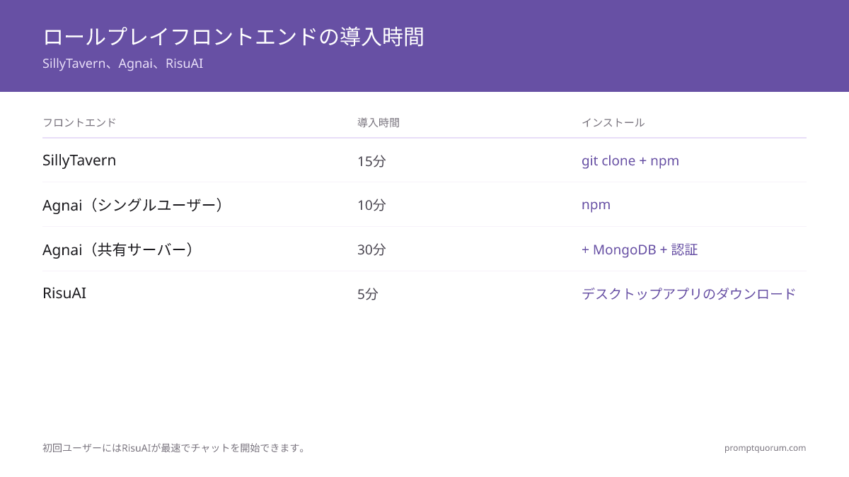 SillyTavern vs Agnai vs RisuAI:2026年ローカルLLMロールプレイUI比較