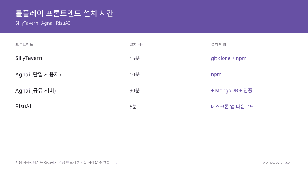 SillyTavern vs Agnai vs RisuAI: 최고의 로컬 롤플레이 인터페이스 (2026)