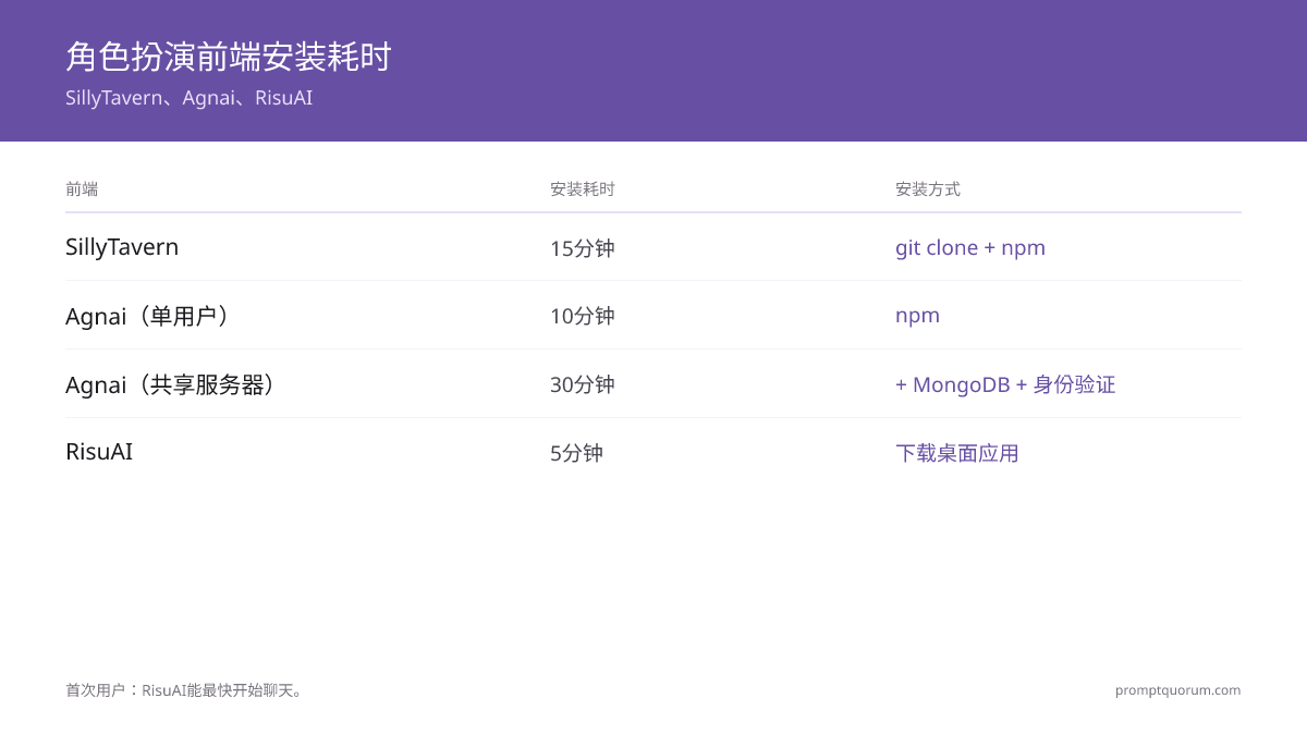 SillyTavern vs Agnai vs RisuAI:2026年最佳本地角色扮演前端对比