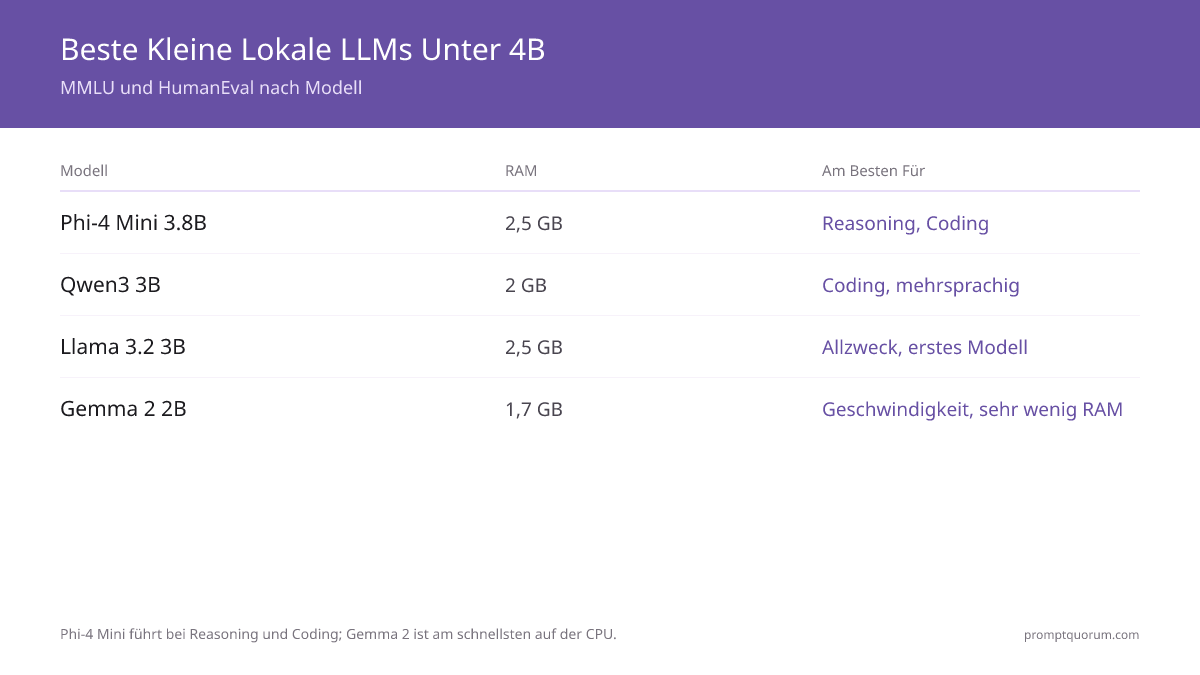 Beste kleine lokale LLMs 2026 : Sub-4B-Modelle für RAM-arme Maschinen