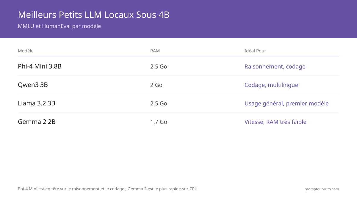 Meilleurs petits LLMs locaux 2026 : modèles sub-4B pour machines à faible RAM