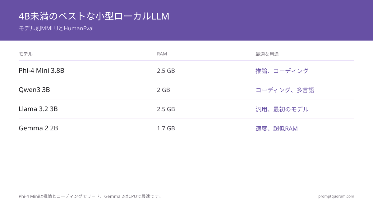 最高の小規模ローカルLLM 2026:低RAM向けSub-4Bモデル