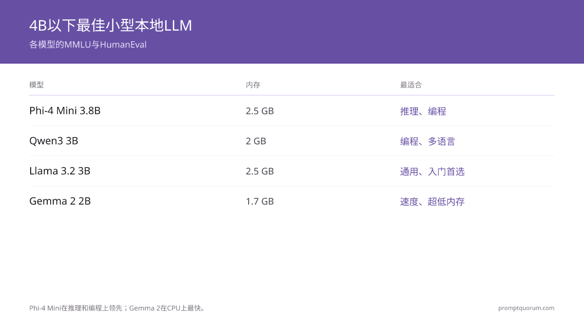 2026年最佳小型本地LLM:低RAM机器的Sub-4B模型