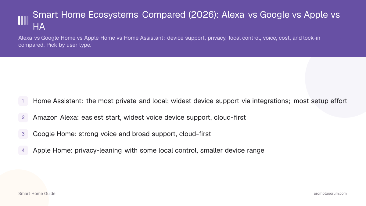 Smart Home Ecosystems Compared (2026): Alexa vs Google vs Apple vs HA