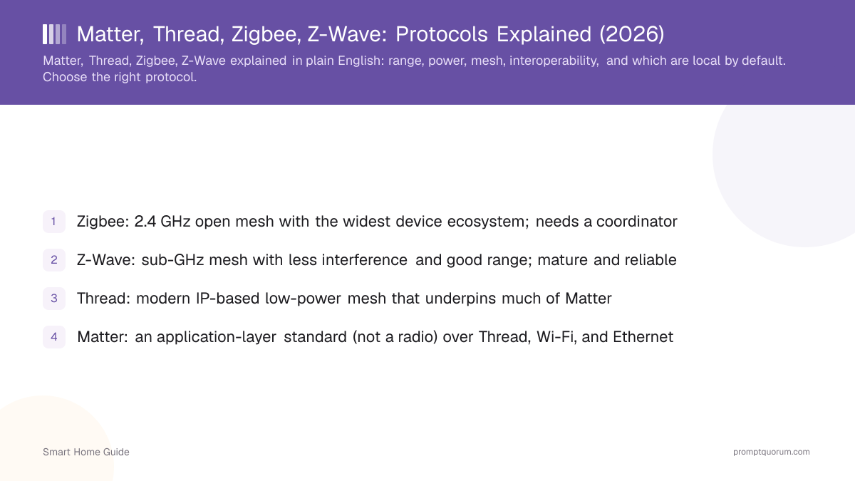 Matter, Thread, Zigbee, Z-Wave: Protocols Explained (2026)