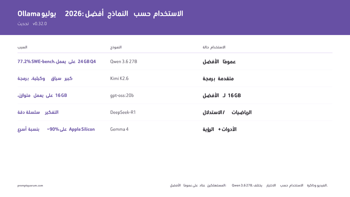 تحديث Ollama يوليو 2026: v0.32.0 + أفضل النماذج حسب الاستخدام