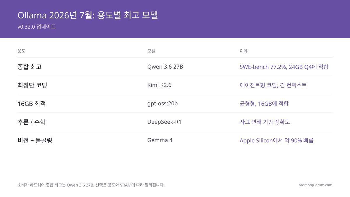 Ollama 최고 오픈소스 모델 2026년 7월: Top 10 순위