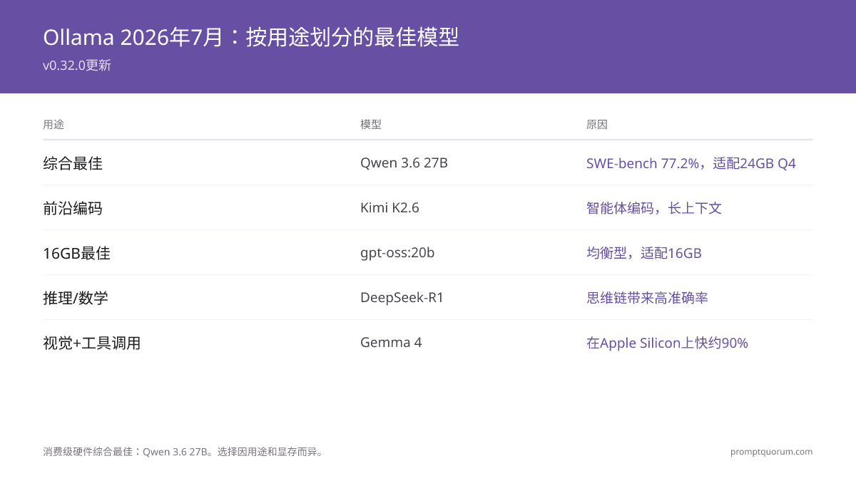Ollama 2026年7月更新:v0.32.0 + Top 10开源模型