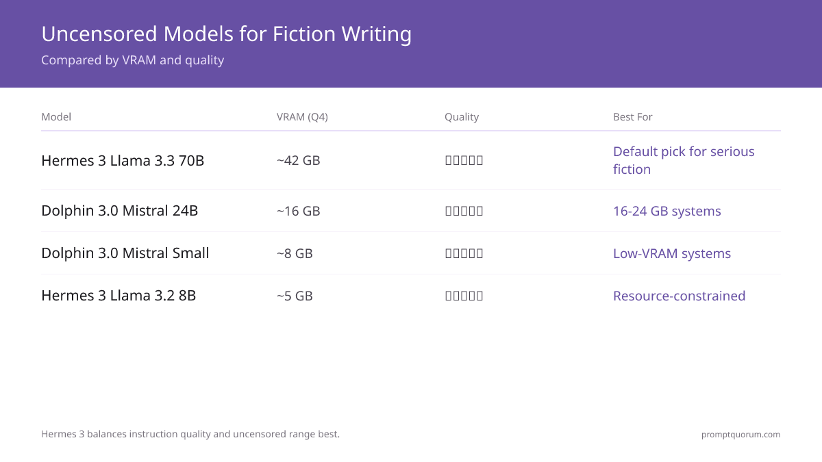 Uncensored Local LLMs for Creative Writing: When Writers Need Them in 2026